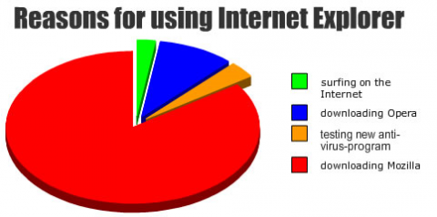 The Only Four Reasons To Use Internet Explorer