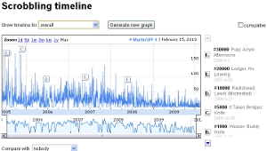 Last.fm’s new Timeline charts the history of your music taste