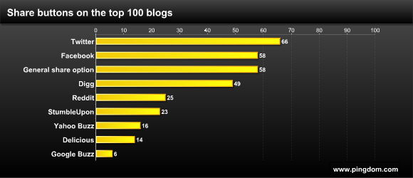 Twitter Is The King of Social Sharing. Anyone Seen Digg?