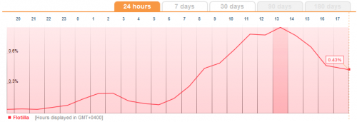 Trendistic Flotilla Graph