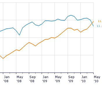 Social Networks Just Overtook Search Engine Visits In The UK