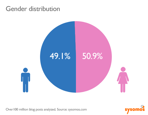 Demographics of blogging: Young women dominate (just).