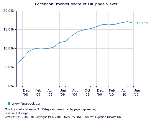 Facebook’s UK growth tails off – where now for Zuckerberg’s Billion?