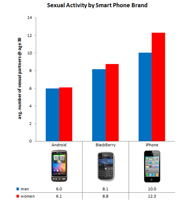 iPhone users have more sex: