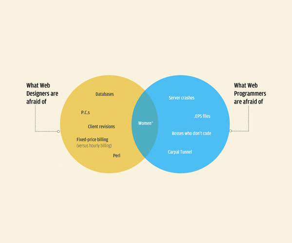 Web Designers vs. Web Developers