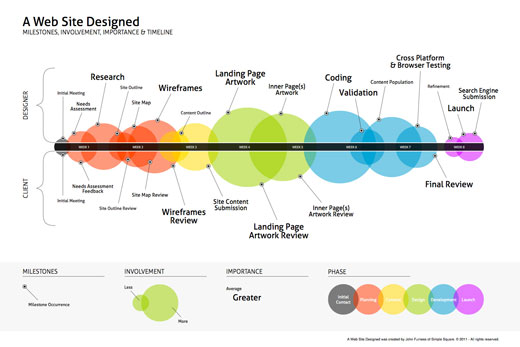 The average web design project, illustrated