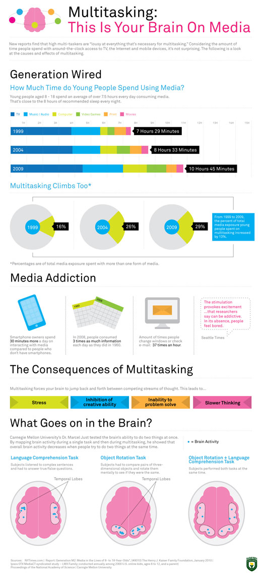 Your brain while multitasking, illustrated