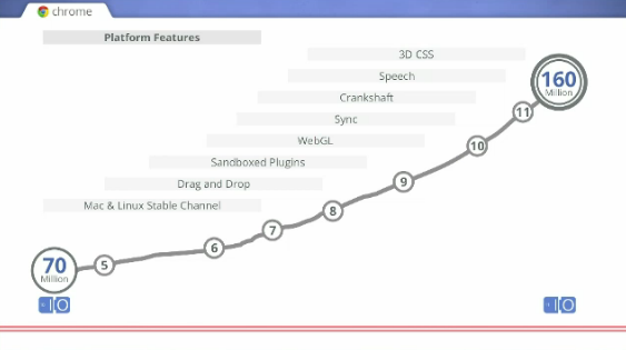 Google I/O: Chrome now has 160 million users