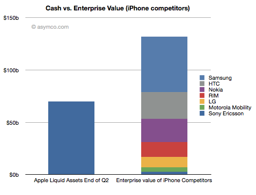 Apple could buy HTC, Nokia, RIM and Motorola Mobility with spare cash
