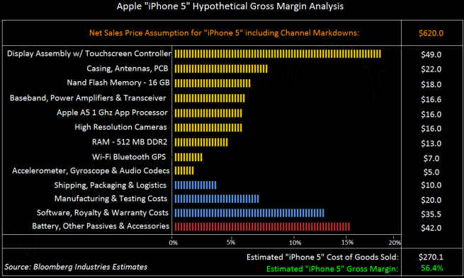 Bloomberg speculates on potential cost of a 16GB “iPhone 5”