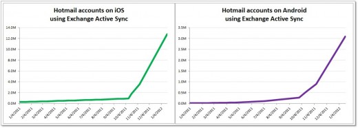 Official Hotmail app now available on Kindle Fire 4442.Increase in number of Hotmail accounts 51E019F7 520x186 Official Hotmail app now available on Kindle Fire