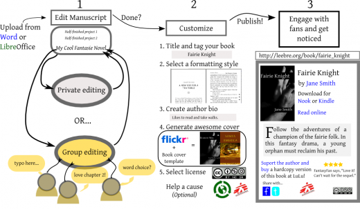 Leebre: a Jamendo inspired platform for free ebooks leebre poster2 520x303 Leebre: a Jamendo inspired platform for free ebooks