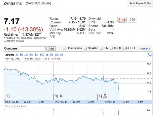 Zynga Inc_ NASDAQ_ZNGA quotes & news - Google Finance Zynga Inc NASDAQ ZNGA quotes news Google Finance 520x387 Zyngas stock drops 13% during Facebook IPO, trading halted (UPDATED)