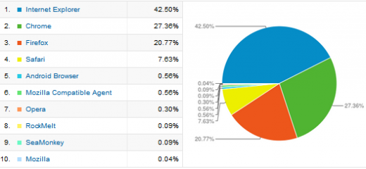 browsers browsers 520x240 How not using Internet Explorer put me out of touch and cost me dearly