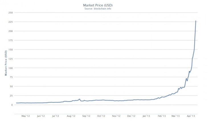 Bitcoin Price Historic Chart