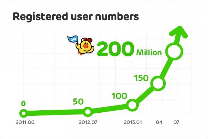 line 200 million 730x490 photo line 200 million 730x490 Messaging app Line crosses 200m downloads after adding 100m in 6 months