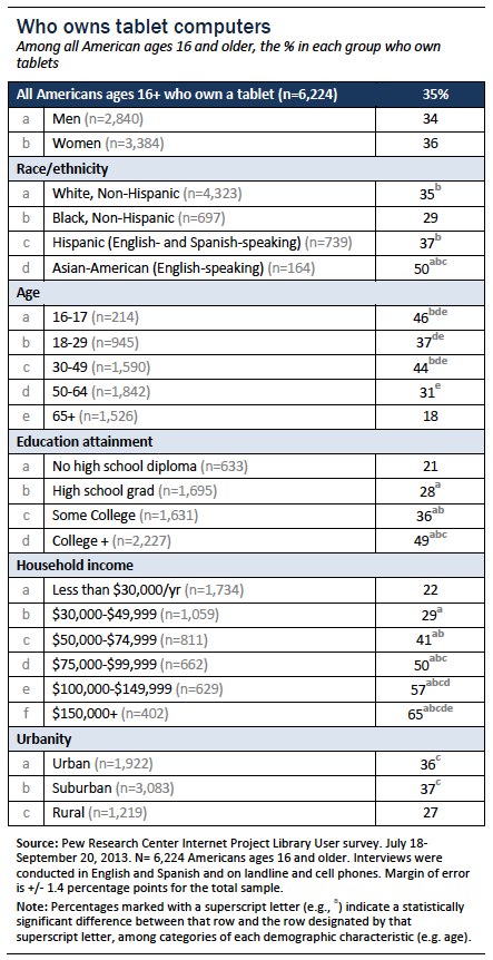C358FD9B4E694F05950EDBA494E1A4BD Pew: One in three Americans owns a tablet, one in four owns an e reader, and 43% have one or the other