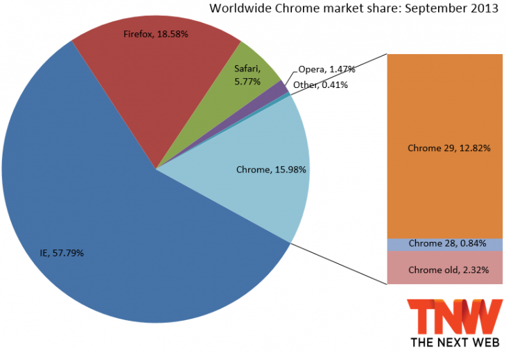 chrome september 2013 730x508 IE6 finally falls below 5% market share, but IE up overall as Firefox and Chrome dip