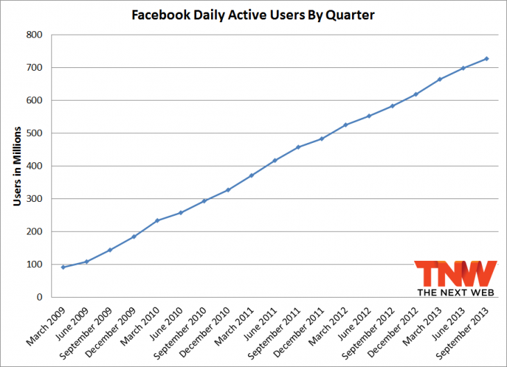 facebook q3 2013 daily 730x529 Facebook passes 1.19 billion monthly active users, 874 million mobile users, and 728 million daily users