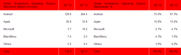 sa_smartphones_q3_2013