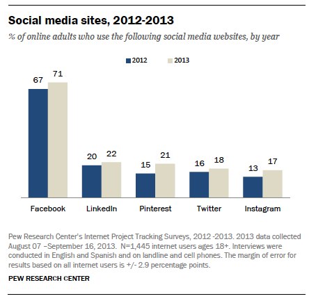 BF74B1154F1F4BACB6F786C8A3D7AE72 73% of US online adults use social networks; 71% use Facebook, more than LinkedIn, Pinterest, and Twitter combined