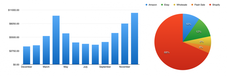 Lessons learned from selling physical products online peel stats 730x245 Lessons learned from selling physical products online