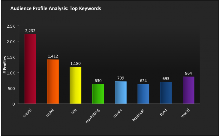 How to create a sustainable social media strategy for your startup top keywords 730x453 How to create a sustainable social media strategy for your startup