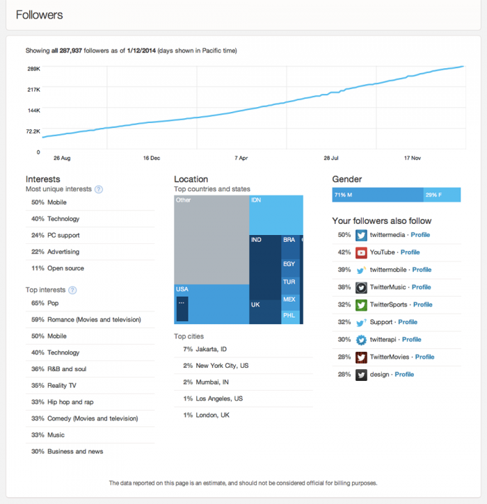 Twitter adds analytics to Cards to give partners insight into how their links are being shared