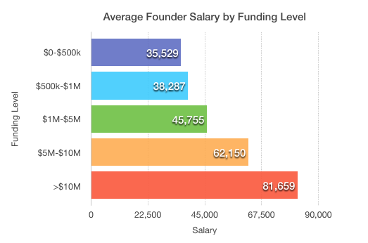 Founder salary by funding level What salary does the founder of your favorite startup get? Probably not a very high one