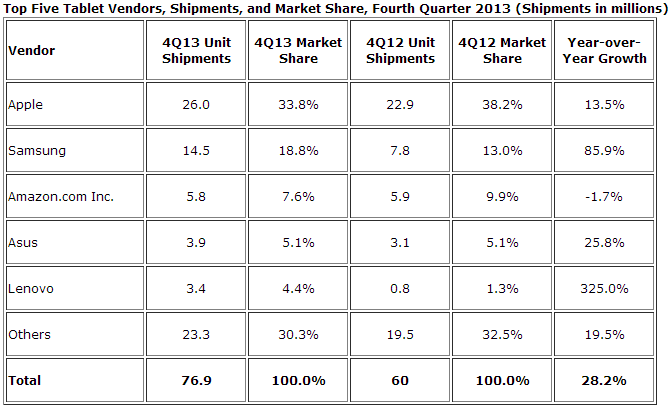 idc tablets q4 2013 photo idc tablets q4 2013 IDC: Apples iPad fell to 33.8% tablet share in Q4 2013, Samsung took second with 18.8%, Amazon third with 7.6%