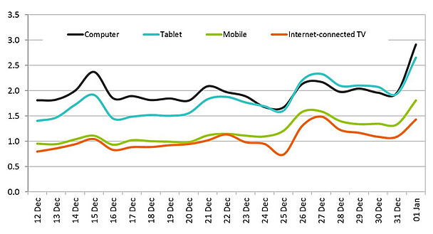 p01pcztl BBC iPlayer sees tablets trump computers for the first time ever