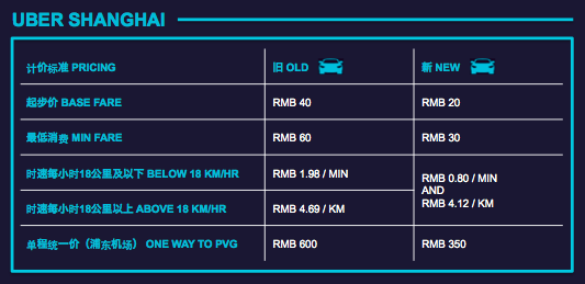 Uber slashes the price of its private car hire service in Shanghai, China by 30% uber Uber slashes the price of its private car hire service in Shanghai, China by 30%