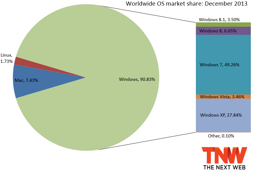 windows december 2013 Windows 8 and Windows 8.1 pass 10% market share, Windows 7 still gains more, and Windows XP falls below 30%