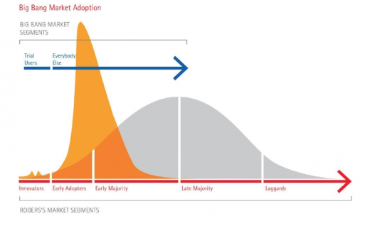 Bitcoin market adoption 520x318 Bitcoin: It’s the platform, not the currency, stupid!