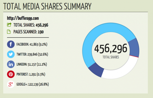 Screen Shot 2014 02 07 at 2.44.44 PM 520x336 29 free Internet tools to improve your marketing starting today