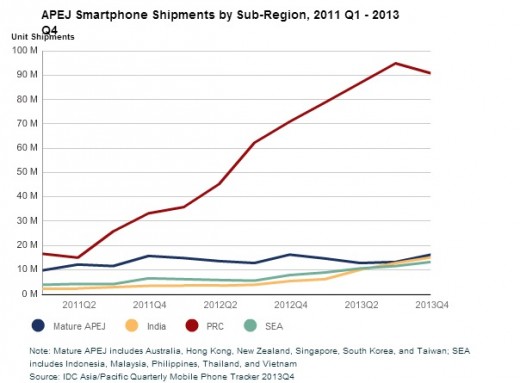 idc china 520x383 IDC: Smartphone shipments in China decreased 4% in Q4 2013, the first drop in over 2 years
