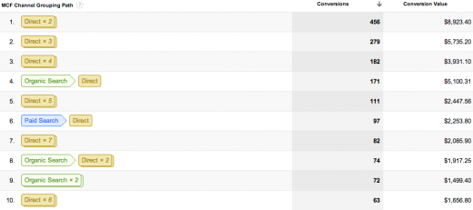 image05 520x231 How to measure the ROI of your ongoing SEO efforts