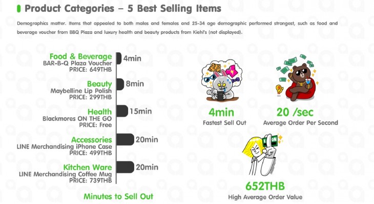 line 2 730x398 Chat app Lines flash sales show m commerce is still very much behind e commerce in Asia