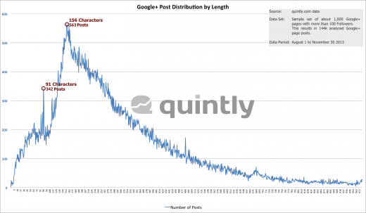 quintly Research Google Plus Post Distribution Length 520x303 How to make your posts stand out on the Web: The complete guide to social media formatting