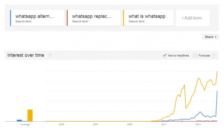 trends whatsapp 730x418 Theres no sign of a major WhatsApp user revolt, but Telegram has netted over 1m new sign ups