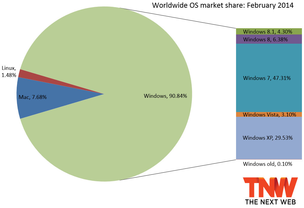 windows share february 2014 Windows 8.1 now up to 4.30% market share as Windows 8 falls to 6.38%