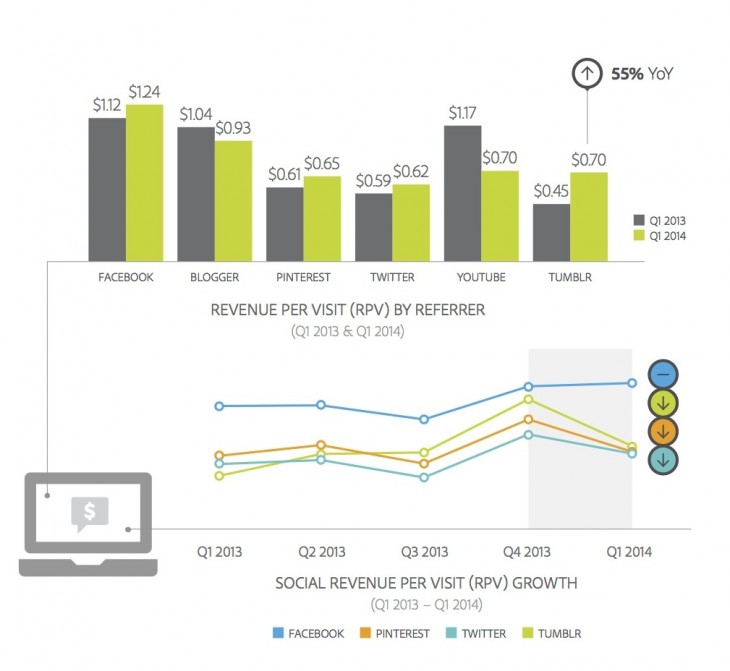 Adobe RPV 730x671 Adobe: Facebooks referred revenue per visit grew quarterly, but Twitter and Tumblr dipped