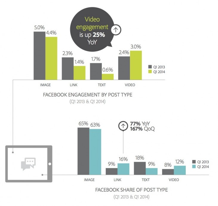 Adobe Type 730x690 Adobe: Facebooks referred revenue per visit grew quarterly, but Twitter and Tumblr dipped