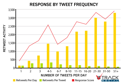 charts Tweet102212skB2 The social media frequency guide: How often should you post?