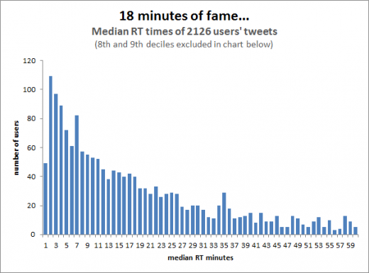 medians3 520x385 The social media frequency guide: How often should you post?