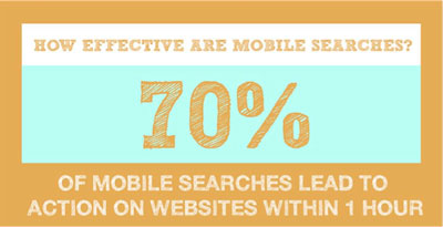 70PercentMobileSearchesEffective 10 mobile marketing statistics to help justify your budget