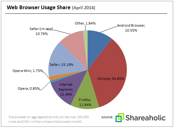Browser Share Report chart May 2014 Chrome still most used across desktop and mobile, Firefox falls below Safari and IE