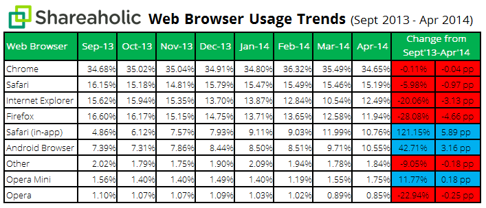 Browser Share Report data May 2014 Chrome still most used across desktop and mobile, Firefox falls below Safari and IE