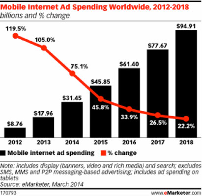 MobileInternetAdSpendingWorldwide1 10 mobile marketing statistics to help justify your budget