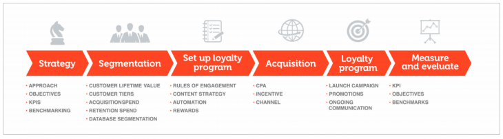 The step by step guide to measuring customer loyalty effectively Loyalty Program Timeline 730x202 The step by step guide to measuring customer loyalty effectively